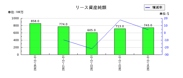 ビーイングホールディングスのリース資産純額の推移