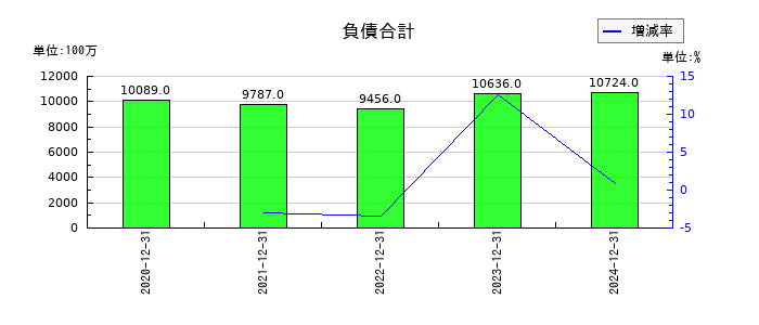 ビーイングホールディングスの負債合計の推移