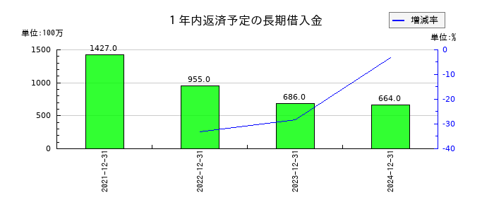 ビーイングホールディングスの１年内返済予定の長期借入金の推移
