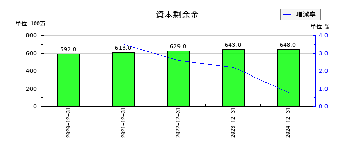 ビーイングホールディングスの資本剰余金の推移