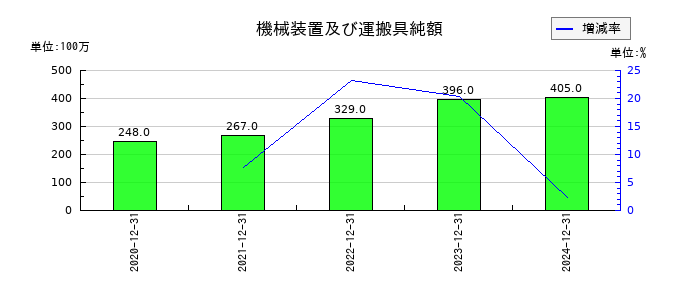 ビーイングホールディングスの機械装置及び運搬具純額の推移