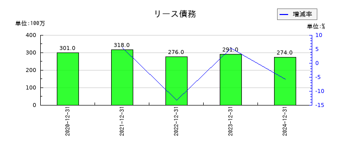 ビーイングホールディングスのリース債務の推移