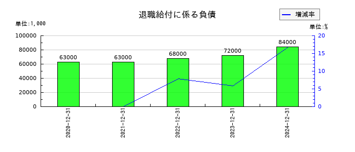 ビーイングホールディングスの退職給付に係る負債の推移