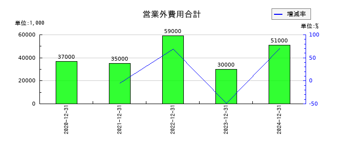 ビーイングホールディングスの営業外費用合計の推移