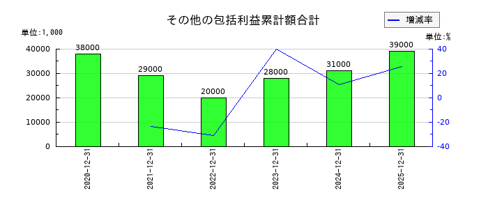 ビーイングホールディングスのその他有価証券評価差額金の推移