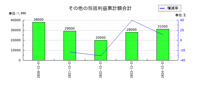 ビーイングホールディングスのその他の包括利益累計額合計の推移
