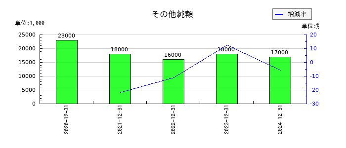 ビーイングホールディングスのその他純額の推移