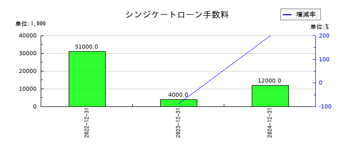 ビーイングホールディングスのシンジケートローン手数料の推移
