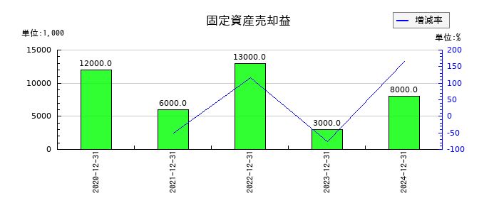 ビーイングホールディングスの固定資産売却益の推移