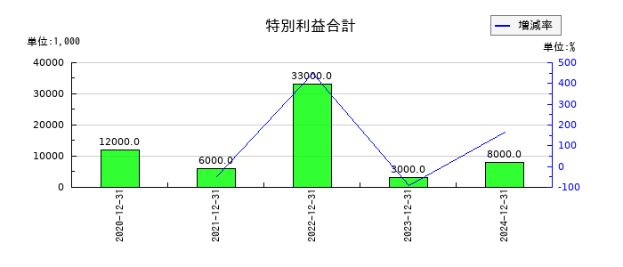 ビーイングホールディングスの特別利益合計の推移