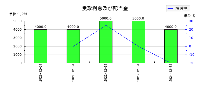 ビーイングホールディングスの受取利息及び配当金の推移