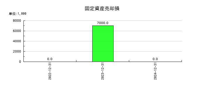 ビーイングホールディングスの固定資産売却損の推移