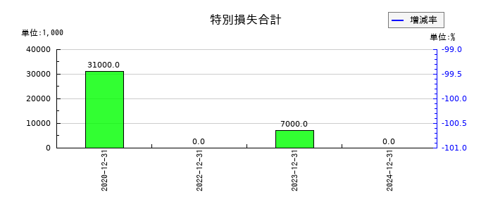 ビーイングホールディングスの特別損失合計の推移
