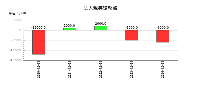 ビーイングホールディングスの法人税等調整額の推移