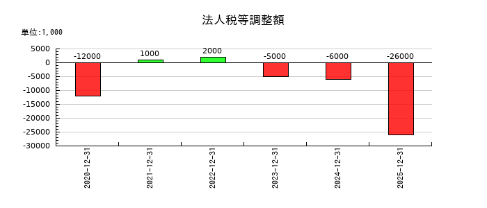 ビーイングホールディングスの法人税等調整額の推移