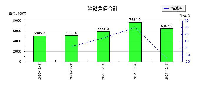 ビーイングホールディングスの流動負債合計の推移