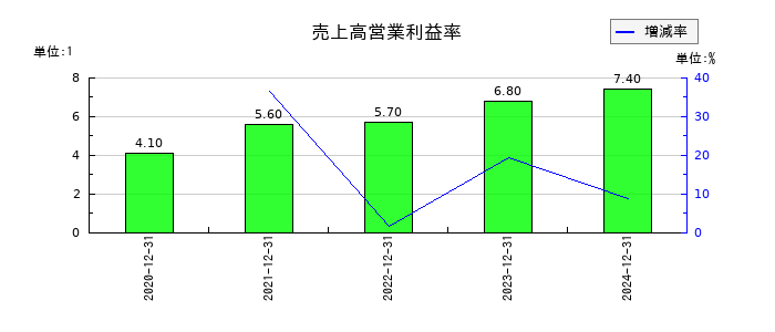 ビーイングホールディングスの売上高営業利益率の推移