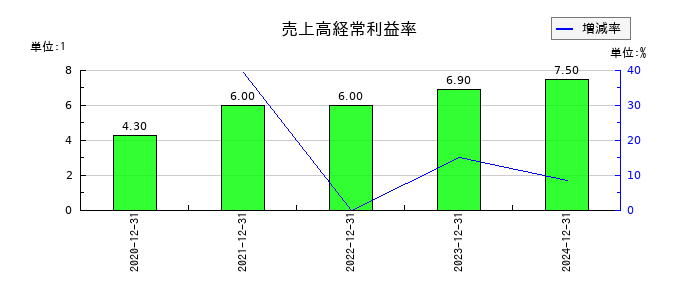 ビーイングホールディングスの売上高経常利益率の推移