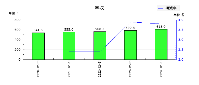 ビーイングホールディングスの年収の推移