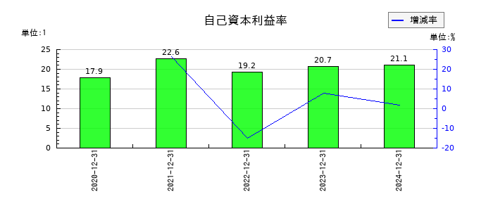 ビーイングホールディングスの自己資本利益率の推移
