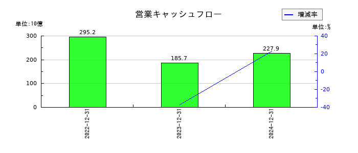 ＮＩＰＰＯＮ　ＥＸＰＲＥＳＳホールディングスの営業キャッシュフロー推移