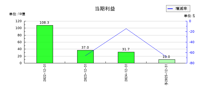 ＮＩＰＰＯＮ　ＥＸＰＲＥＳＳホールディングスの通期の純利益推移