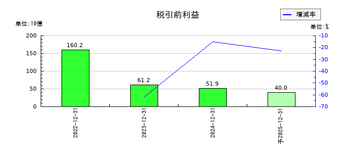 ＮＩＰＰＯＮ　ＥＸＰＲＥＳＳホールディングスの通期の経常利益推移