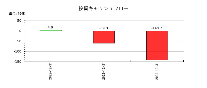 ＮＩＰＰＯＮ　ＥＸＰＲＥＳＳホールディングスの投資キャッシュフロー推移