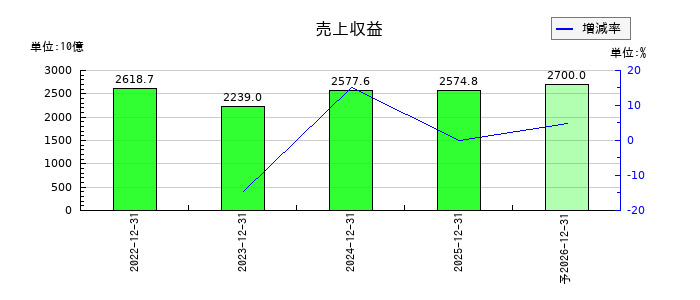 ＮＩＰＰＯＮ　ＥＸＰＲＥＳＳホールディングスの通期の売上高推移