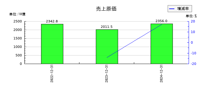 ＮＩＰＰＯＮ　ＥＸＰＲＥＳＳホールディングスの売上原価の推移