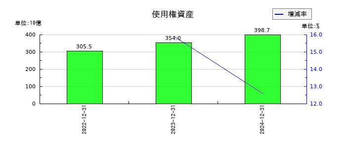 ＮＩＰＰＯＮ　ＥＸＰＲＥＳＳホールディングスの使用権資産の推移