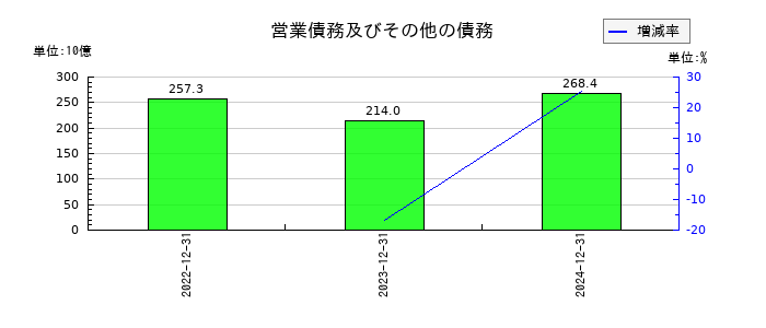 ＮＩＰＰＯＮ　ＥＸＰＲＥＳＳホールディングスの営業債務及びその他の債務の推移