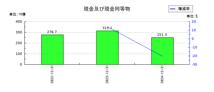 ＮＩＰＰＯＮ　ＥＸＰＲＥＳＳホールディングスの現金及び現金同等物の推移