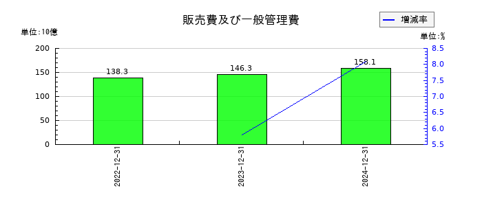 ＮＩＰＰＯＮ　ＥＸＰＲＥＳＳホールディングスの販売費及び一般管理費の推移