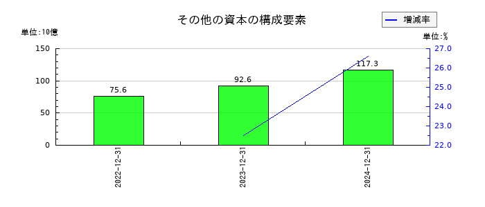 ＮＩＰＰＯＮ　ＥＸＰＲＥＳＳホールディングスのその他の資本の構成要素の推移