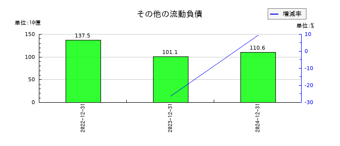 ＮＩＰＰＯＮ　ＥＸＰＲＥＳＳホールディングスのその他の流動負債の推移