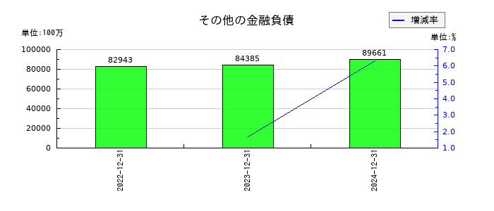 ＮＩＰＰＯＮ　ＥＸＰＲＥＳＳホールディングスのその他の金融負債の推移