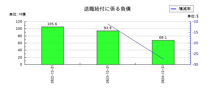 ＮＩＰＰＯＮ　ＥＸＰＲＥＳＳホールディングスの退職給付に係る負債の推移