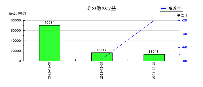 ＮＩＰＰＯＮ　ＥＸＰＲＥＳＳホールディングスのその他の収益の推移