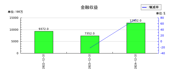 ＮＩＰＰＯＮ　ＥＸＰＲＥＳＳホールディングスの金融収益の推移