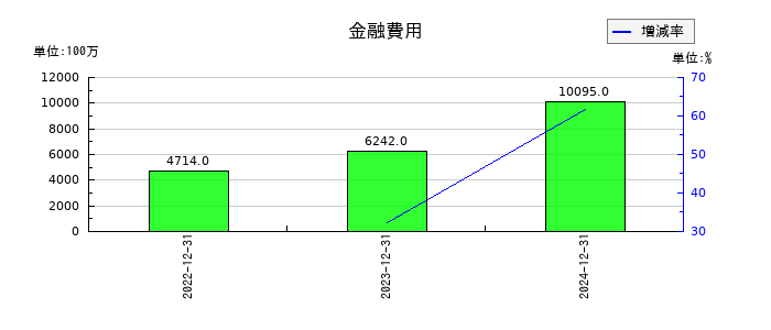 ＮＩＰＰＯＮ　ＥＸＰＲＥＳＳホールディングスの金融費用の推移