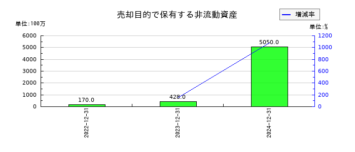 ＮＩＰＰＯＮ　ＥＸＰＲＥＳＳホールディングスの売却目的で保有する非流動資産の推移