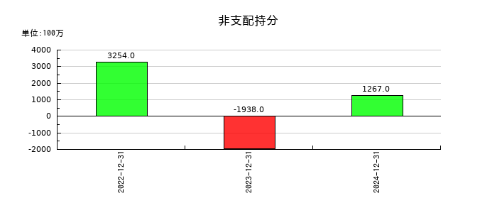 ＮＩＰＰＯＮ　ＥＸＰＲＥＳＳホールディングスの非支配持分の推移