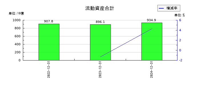 ＮＩＰＰＯＮ　ＥＸＰＲＥＳＳホールディングスの流動資産合計の推移