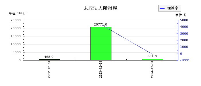 ＮＩＰＰＯＮ　ＥＸＰＲＥＳＳホールディングスの未収法人所得税の推移