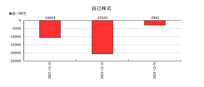 ＮＩＰＰＯＮ　ＥＸＰＲＥＳＳホールディングスの自己株式の推移