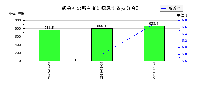 ＮＩＰＰＯＮ　ＥＸＰＲＥＳＳホールディングスの親会社の所有者に帰属する持分合計の推移