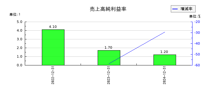 ＮＩＰＰＯＮ　ＥＸＰＲＥＳＳホールディングスの売上高純利益率の推移