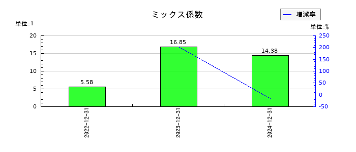 ＮＩＰＰＯＮ　ＥＸＰＲＥＳＳホールディングスのミックス係数の推移