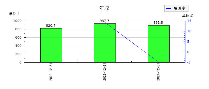 ＮＩＰＰＯＮ　ＥＸＰＲＥＳＳホールディングスの年収の推移